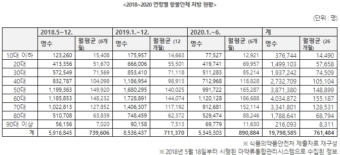 항불안제 처방환자 25% 급증…"코로나 블루 우려"