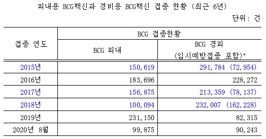"BCG백신, 피내용 수급 부족해 경피용 더 많이 접종"
