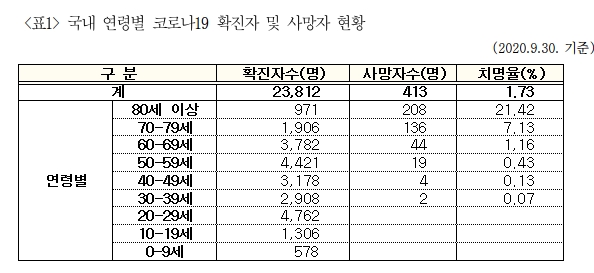 "국내 코로나 확진자 치명율, 80세 이상 21.4%로 최고"