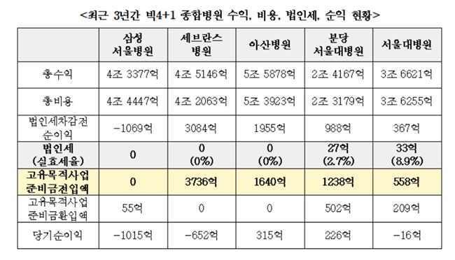 주요 대학병원 3년 간 순이익 2조8천억…법인세는 0원?