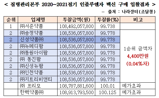 "상온유통 독감백신 논란 신성약품, 입찰 담합 의혹"