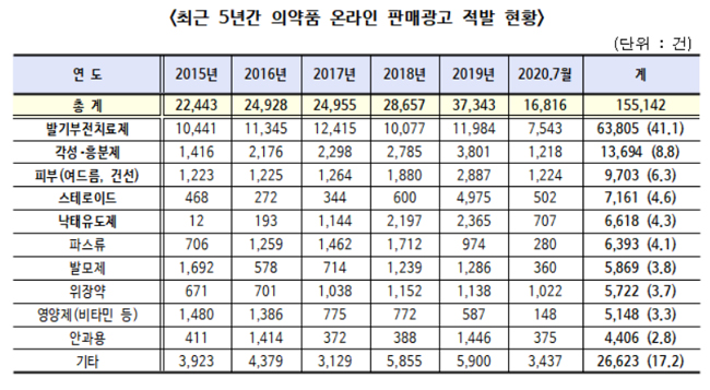비아그라·낙태유도제 등 온라인 판매 15만건 이상 적발