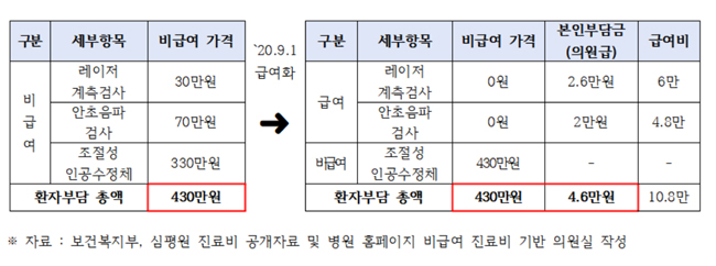 "안과 검사비 급여하면 뭐하나…다른 비급여 가격 인상"