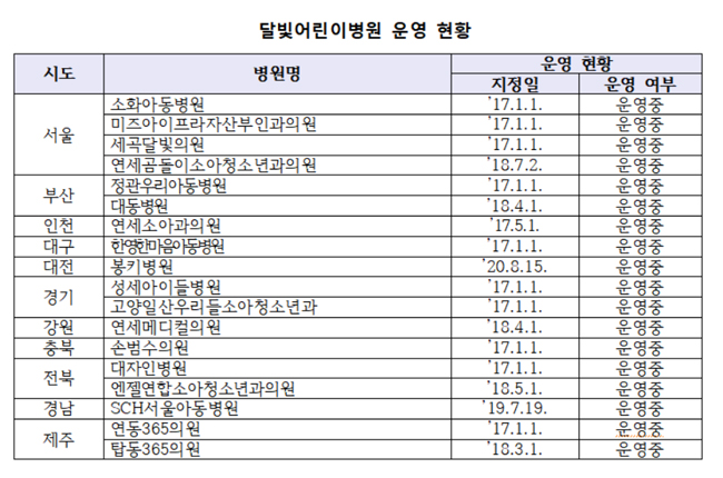 만족도 높은 달빛어린이병원, 6개 지자체에 없는 이유