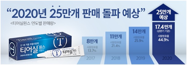 무좀약 '티어실원스' 상반기 20만개 판매...시장돌풍