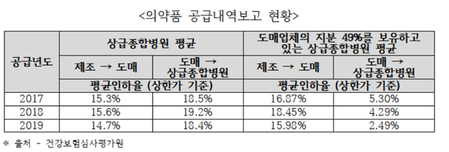 "병원직영 도매, 일반 업체보다 연평균 수익 10% 많아"