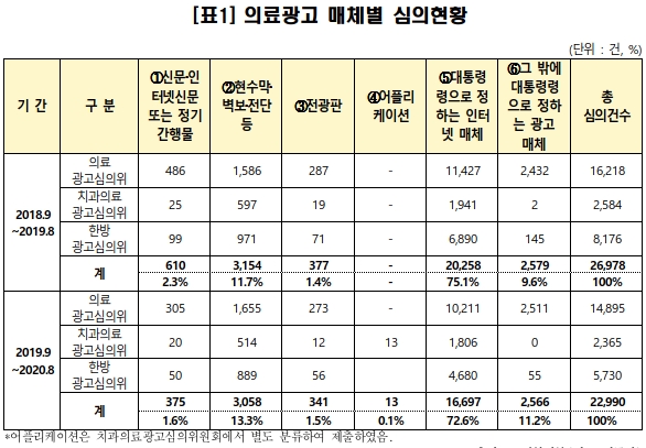 "유튜브 의료뒷광고 성행에도 규제법은 미비"