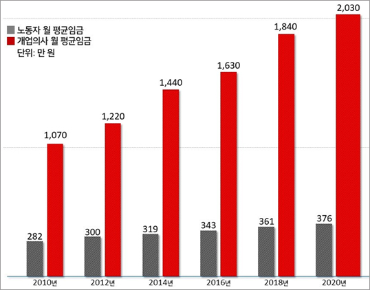 개업의사, 월 평균소득 2030만원…10년새 90% 상승