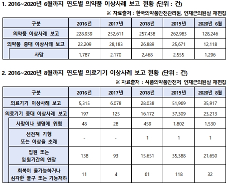 의약품·의료기기 이상사례 계속 늘어…"최근 3년 86만건"
