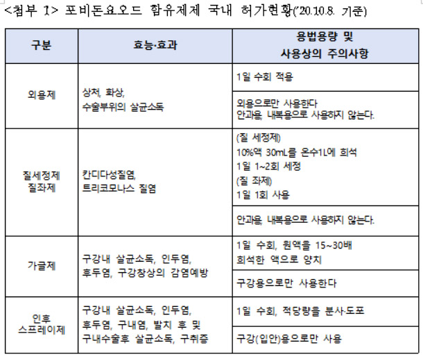 식약처, 포비돈요오드 코로나19 임상효과 검증 안 돼