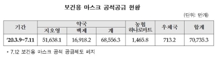 코로나19 공적마스크 공급 7억개…재고 4500만개