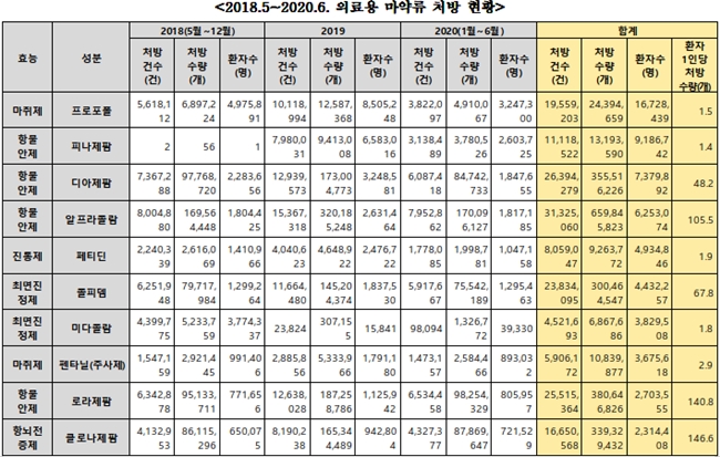 "의료용 마약류, 작년 국민 3명 중 1명 꼴 다량 처방"