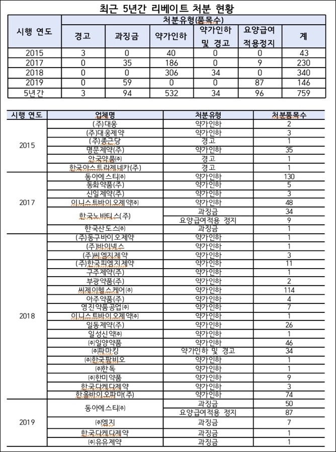 최근 5년간 리베이트로 759개 의약품 처분…실효성은?