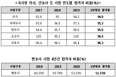 "국시 합격, 변호사 53%인데 의사는 94%…너무 쉬워"