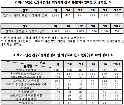 "건기식 부작용 늘어나는데 위해제품 회수율 30%"