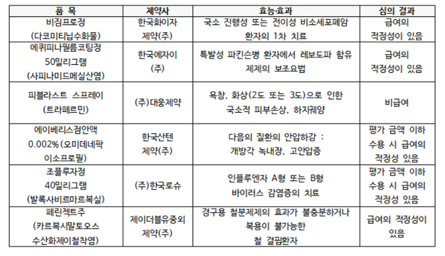 비짐프로정·페린젝트주 등 신약 보험급여 첫 관문 통과