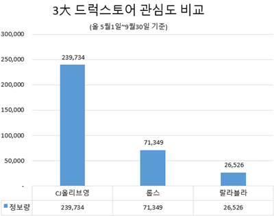 소비자, 올리브영 관심 많고 랄라블라에 호감 높아