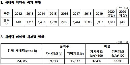 서영석 의원 "위탁제네릭 2개 중 1개 생산실적 없어"