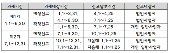 약국 부가세 예정고지 납부 26일까지…미납시 3% 가산세 