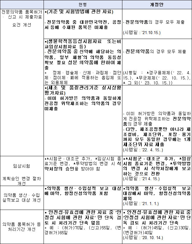 2022년부터 전공정 위탁생산품목 1배치 GMP자료 제출