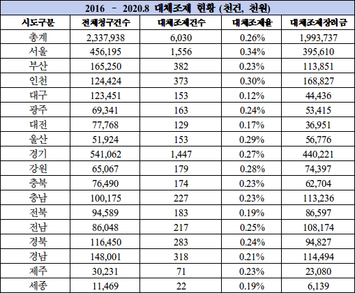 대체조제율 처참, 5년 평균 0.26%…최고 지역이 0.34%