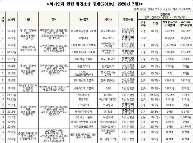 약가인하 소송, 18건 중 5건 종결…"복지부 5전 전승"