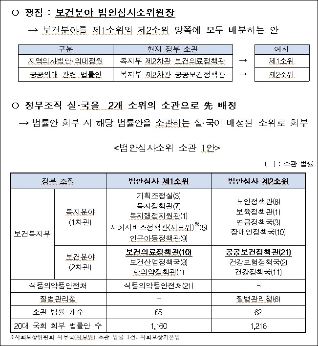 복지위 복수 법안소위, 보건·복지 섞어 배치 