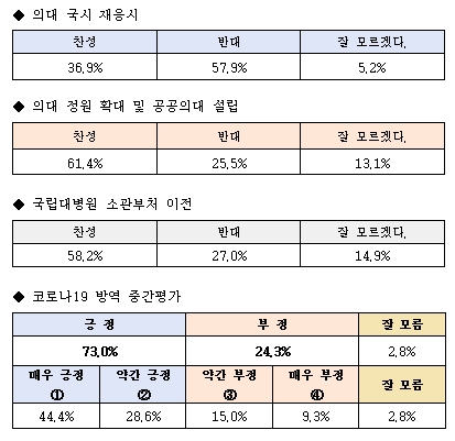국민 10명 중 6명 "의대국시 재응시 반대"