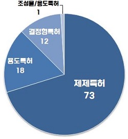 염변경 전략 제동 2년…제약사들, 제제특허 집중공략
