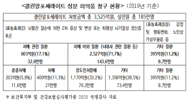 콜린알포 치매 이외 질환 급여청구 연 2922억 규모