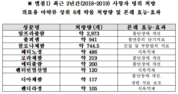 "2년간 사망자 49명 명의로 의료용 마약 6천여개 처방"