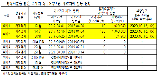 "면허정지 기간에 버젓이 진료…당국 현황파악도 못해"