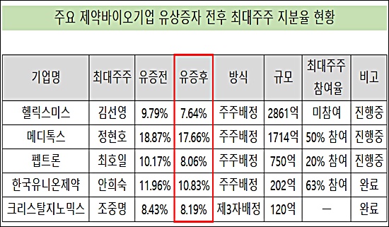 '유상증자' 제약바이오기업, 최대주주 지배력 약화