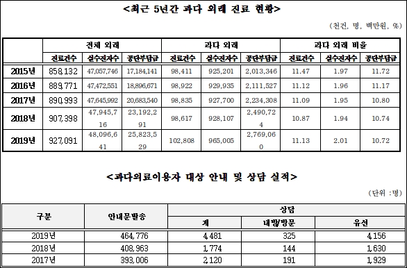 "과다 외래진료로 5년간 11조원 건보재정 낭비"