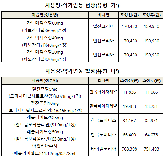 젤잔즈·카보메틱스 6% 사용량 인하…레볼레이드 3.5%↓