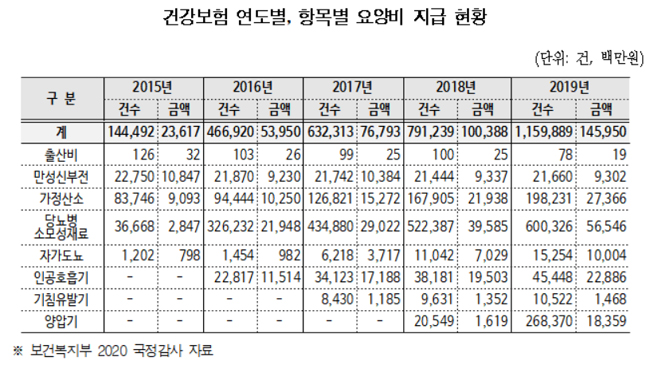 "당뇨 소모성재료 등 요양비, 심평원 청구심사 필요"