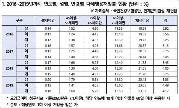"10개 넘는 다제약물복용 환자, 2백만명 초과"