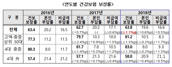 "문케어, 선택진료 폐지 등 전국민 의료비 2조원 경감"