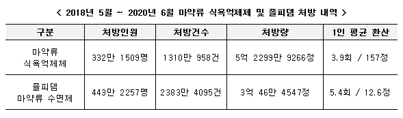 "병원돌며 마약류 쇼핑…의·약사 DUR 의무화 필요"