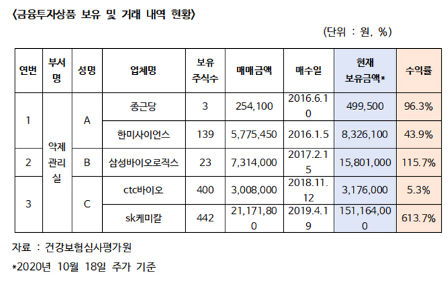 심평원 약제관리실 직원, SK케미칼 주식 수익률 613%