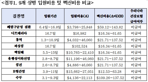 "비급여 9종 백신, 국가예방접종 시 400억원 절감"
