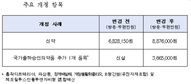 식약처 "허가 수수료 30% 인상...전문인력 확충" 