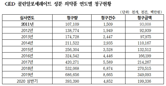 "콜린 청구액, 올 상반기 2천억·최근 9년 누적 1조7천억"