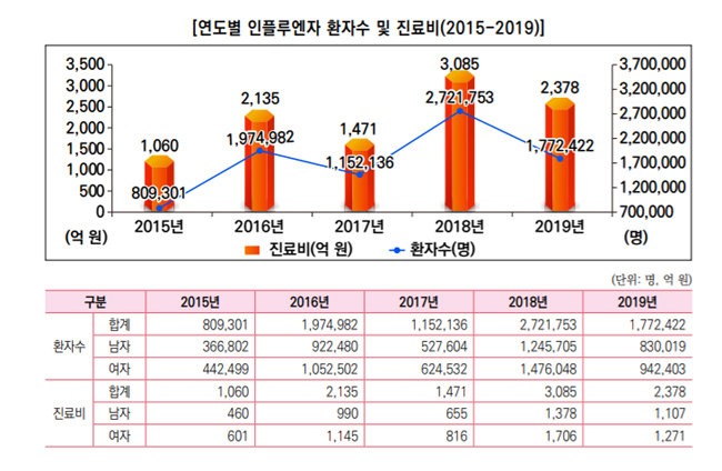 지난해 독감 환자 10명 중 4명 9세 이하 어린이