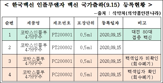 "독감접종 사망 대전 80대, 폐기백신과 출하일 같아" 