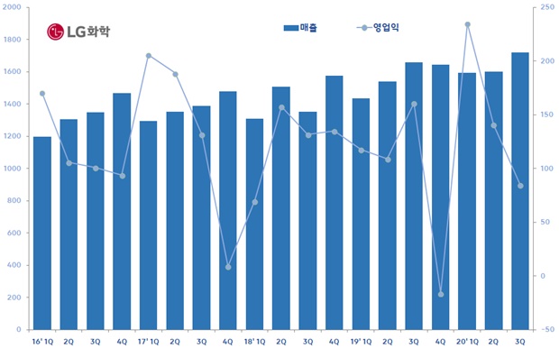 LG화학 의약품사업, 코로나에도 분기매출 신기록