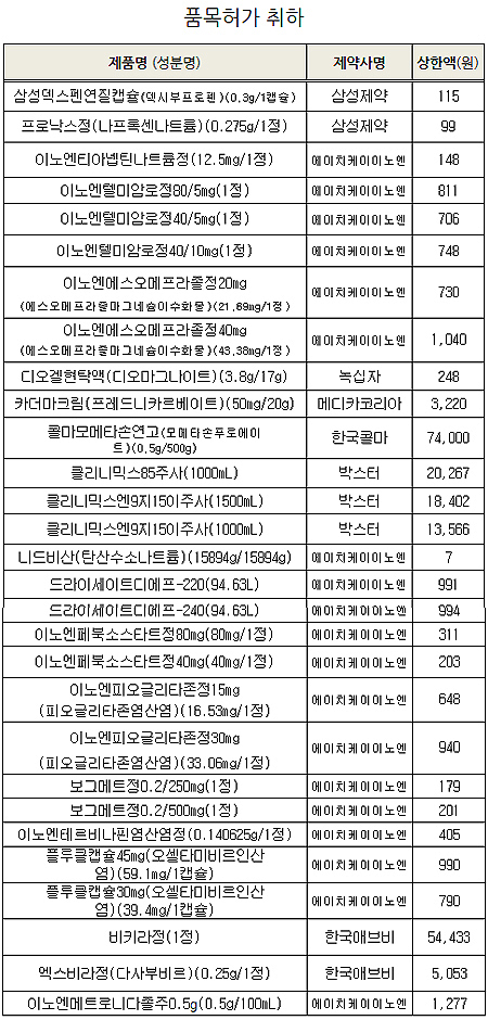 허가 자진취하 약 29개·취소 7개, 내달 급여목록 삭제