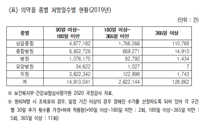 "6개월 이상 장기처방 증가…분할조제 허용 필요"