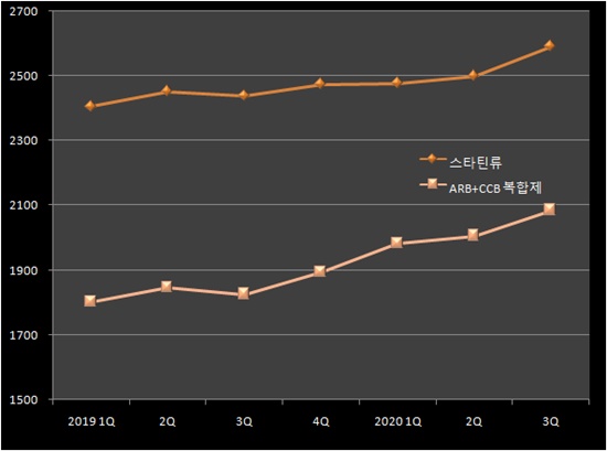 '코로나의 그늘'...만성질환약 끄떡없지만 항생제 급감