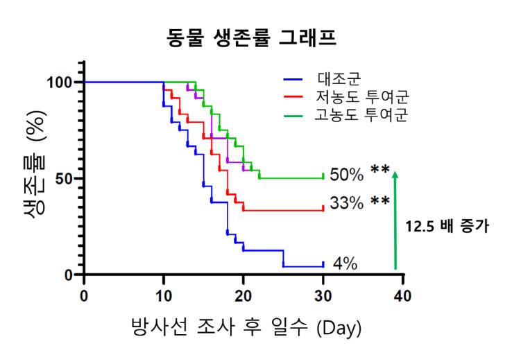 엔지켐 'EC-18' 급성방사선증후군 생존률 개선